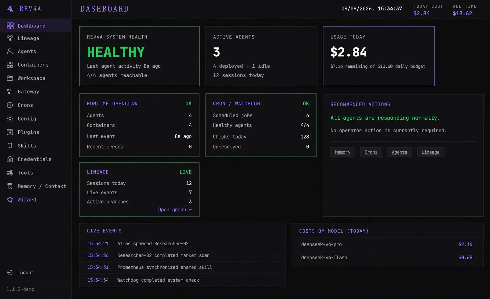 The Rev4A dashboard on desktop: system health, active agents, usage cost against a daily budget, OpenClaw runtime and cron watchdog status, lineage counters, a live event stream and per-model cost breakdown. The product interface shown in the screenshot is in English.